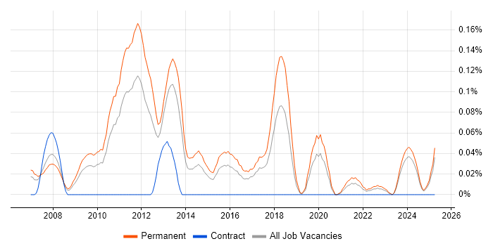 Job vacancy trend for Link Building in the West Midlands Job vacancy trend for Link Building in the West Midlands