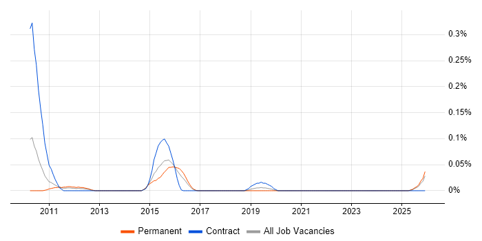 Linked Data job vacancy trend in the West Midlands