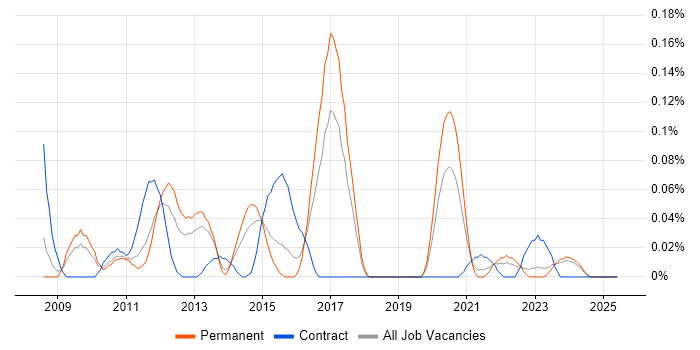 Job vacancy trend for LINQ to SQL in the West Midlands