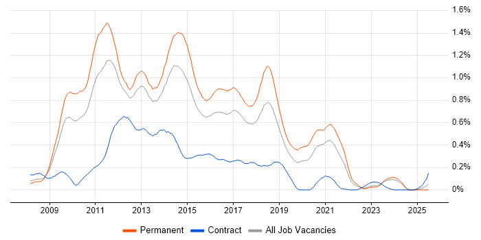 Job vacancy trend for LINQ in the West Midlands Job vacancy trend for LINQ in the West Midlands