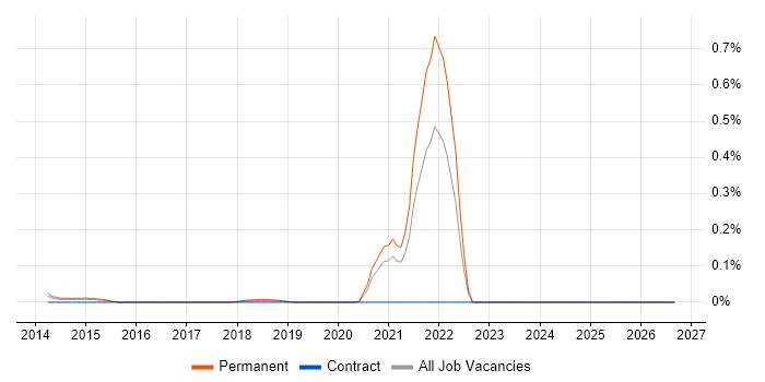 Linux+ Certification job vacancy trend in the West Midlands