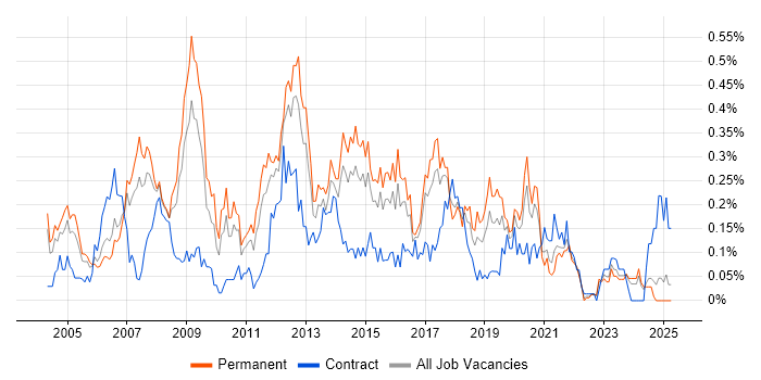 Job vacancy trend for Linux Administrator in the West Midlands Job vacancy trend for Linux Administrator in the West Midlands