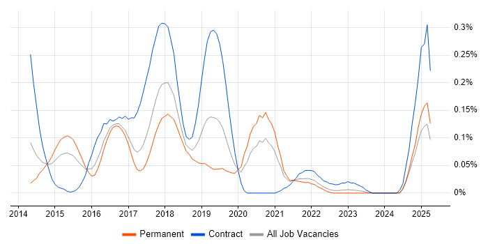Job vacancy trend for Linux DevOps Engineer in the West Midlands Job vacancy trend for Linux DevOps Engineer in the West Midlands