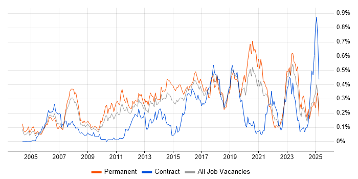 Job vacancy trend for Linux Engineer in the West Midlands Job vacancy trend for Linux Engineer in the West Midlands