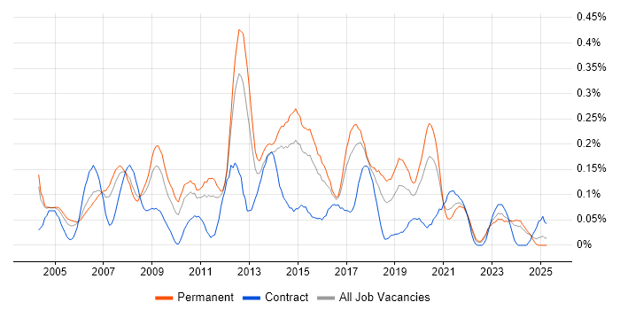 Job vacancy trend for Linux Systems Administrator in the West Midlands Job vacancy trend for Linux Systems Administrator in the West Midlands