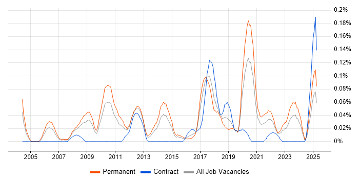 Job vacancy trend for Linux Systems Engineer in the West Midlands