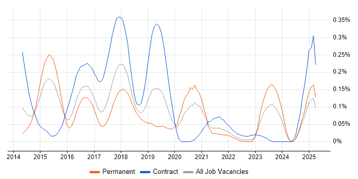 Job vacancy trend for Linux/Unix DevOps in the West Midlands Job vacancy trend for Linux/Unix DevOps in the West Midlands