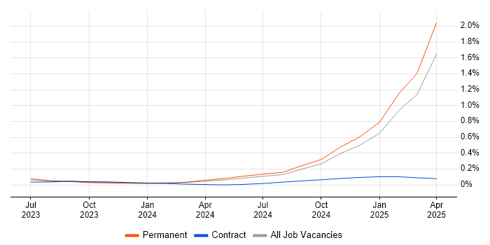 Job vacancy trend for LLM in the West Midlands Job vacancy trend for LLM in the West Midlands