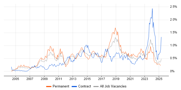 Job vacancy trend for Load Balancing in the West Midlands Job vacancy trend for Load Balancing in the West Midlands