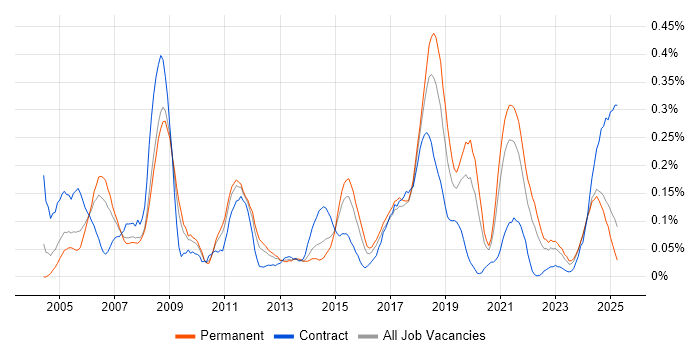 Job vacancy trend for Load Testing in the West Midlands Job vacancy trend for Load Testing in the West Midlands