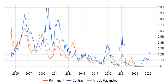Job vacancy trend for LoadRunner in the West Midlands Job vacancy trend for LoadRunner in the West Midlands