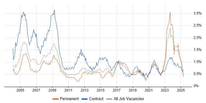 Job vacancy trend for Local Government in the West Midlands