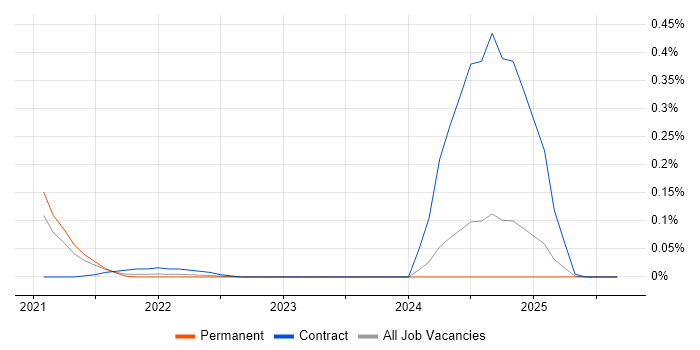 Locust job vacancy trend in the West Midlands Locust job vacancy trend in the West Midlands