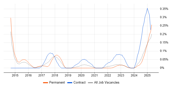 Job vacancy trend for Log Aggregation in the West Midlands Job vacancy trend for Log Aggregation in the West Midlands