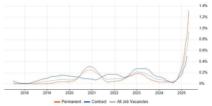 Job vacancy trend for Log Analytics in the West Midlands Job vacancy trend for Log Analytics in the West Midlands