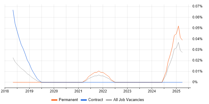 Job vacancy trend for Logic Apps Developer in the West Midlands Job vacancy trend for Logic Apps Developer in the West Midlands