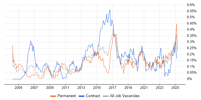 Job vacancy trend for Logical Data Model in the West Midlands Job vacancy trend for Logical Data Model in the West Midlands