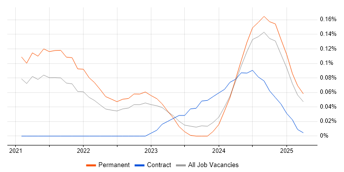 Job vacancy trend for LogicMonitor in the West Midlands Job vacancy trend for LogicMonitor in the West Midlands