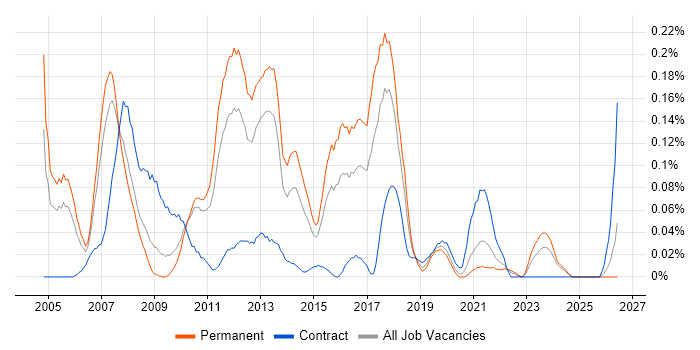 Logistics Consultant job vacancy trend in the West Midlands