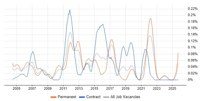 Logistics Manager job vacancy trend in the West Midlands