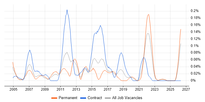 Logistics Project Manager job vacancy trend in the West Midlands