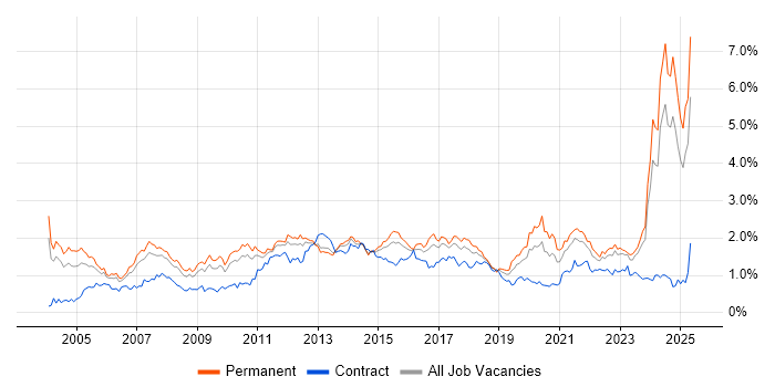 Job vacancy trend for Logistics in the West Midlands