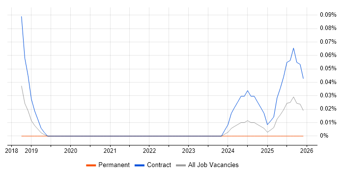 Logitech job vacancy trend in the West Midlands