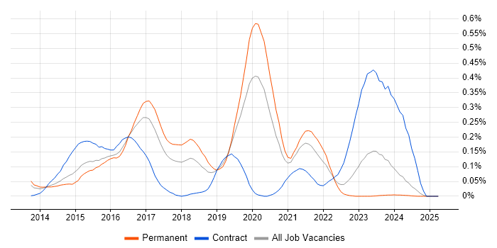 Job vacancy trend for LogRhythm in the West Midlands