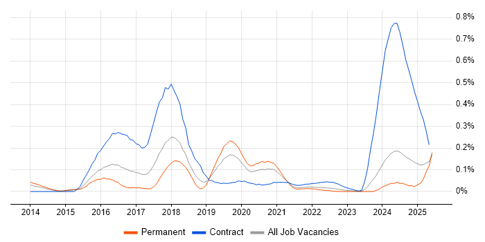Job vacancy trend for logstash in the West Midlands