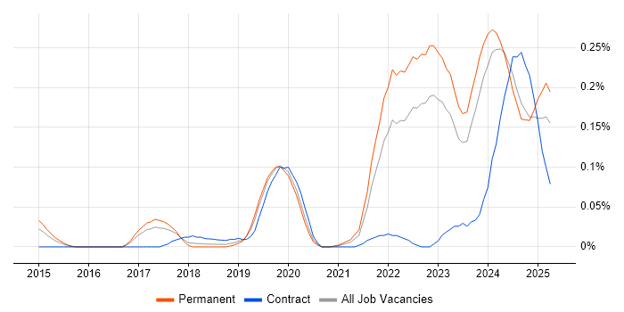 Job vacancy trend for Looker in the West Midlands Job vacancy trend for Looker in the West Midlands