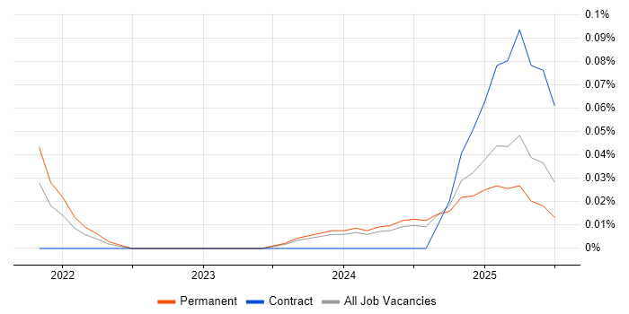 Job vacancy trend for LoRaWAN in the West Midlands Job vacancy trend for LoRaWAN in the West Midlands