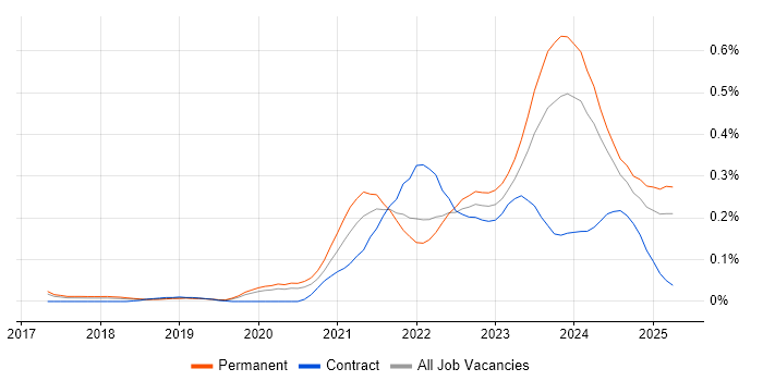 Job vacancy trend for Low-Code in the West Midlands Job vacancy trend for Low-Code in the West Midlands