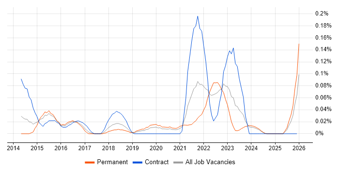 Low-Fidelity Prototypes job vacancy trend in the West Midlands