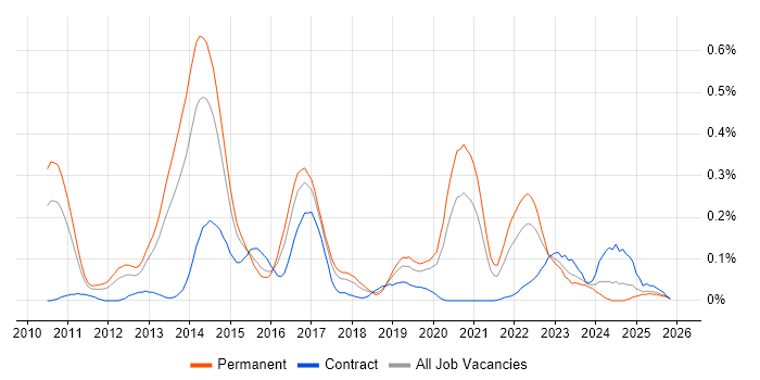 Low Latency job vacancy trend in the West Midlands