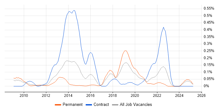 Job vacancy trend for LTE in the West Midlands