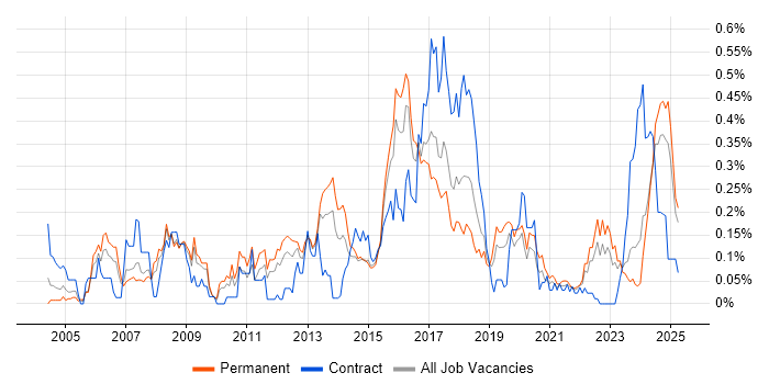Job vacancy trend for Mac OS X in the West Midlands Job vacancy trend for Mac OS X in the West Midlands