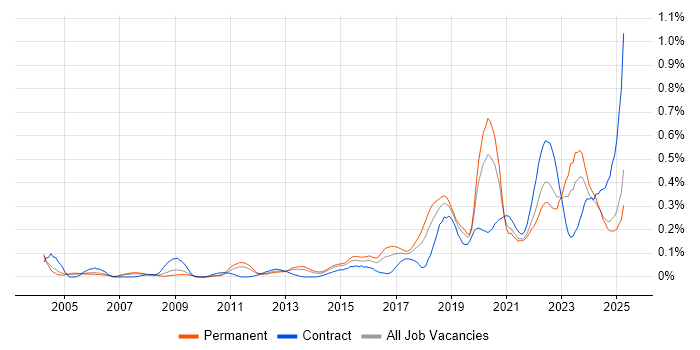 Job vacancy trend for Mac OS in the West Midlands Job vacancy trend for Mac OS in the West Midlands