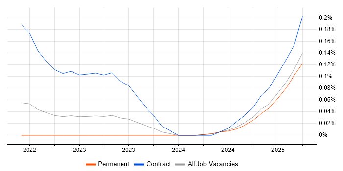 Job vacancy trend for MACH in the West Midlands