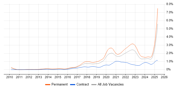 Job vacancy trend for Machine Learning in the West Midlands Job vacancy trend for Machine Learning in the West Midlands