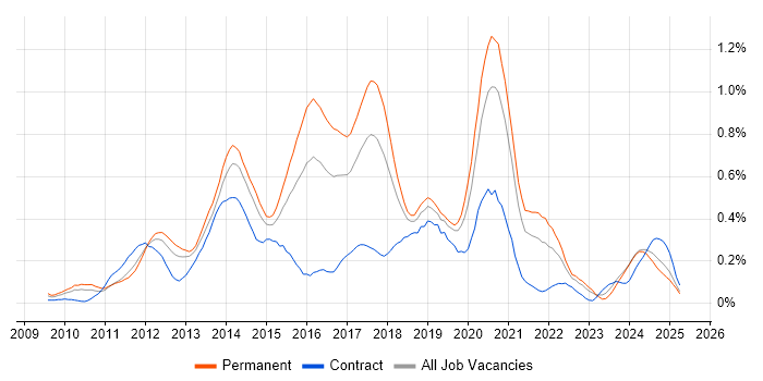 Job vacancy trend for Magento in the West Midlands Job vacancy trend for Magento in the West Midlands