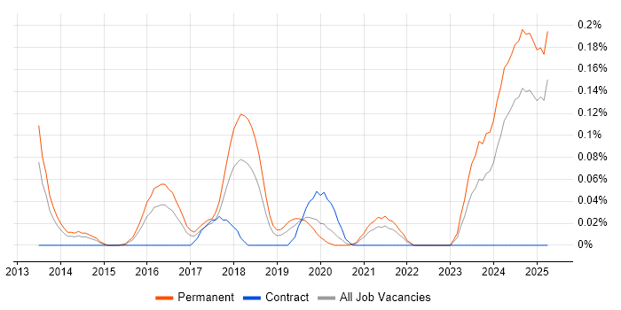 Job vacancy trend for MailChimp in the West Midlands