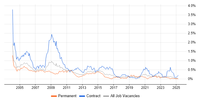 Job vacancy trend for Mainframe in the West Midlands Job vacancy trend for Mainframe in the West Midlands