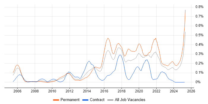 Job vacancy trend for Major Incident Management in the West Midlands Job vacancy trend for Major Incident Management in the West Midlands