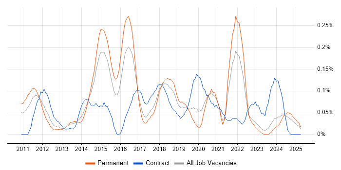 Job vacancy trend for Major Incident Manager in the West Midlands Job vacancy trend for Major Incident Manager in the West Midlands