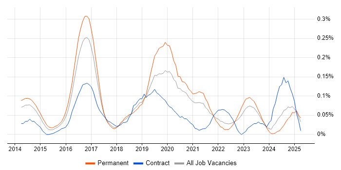 Job vacancy trend for Malware Analysis in the West Midlands Job vacancy trend for Malware Analysis in the West Midlands