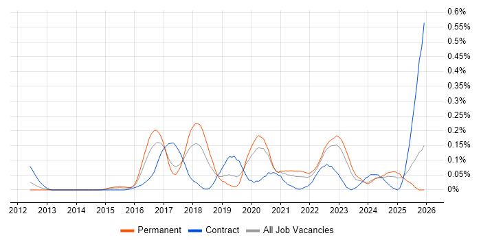 Malware Detection/Protection job vacancy trend in the West Midlands