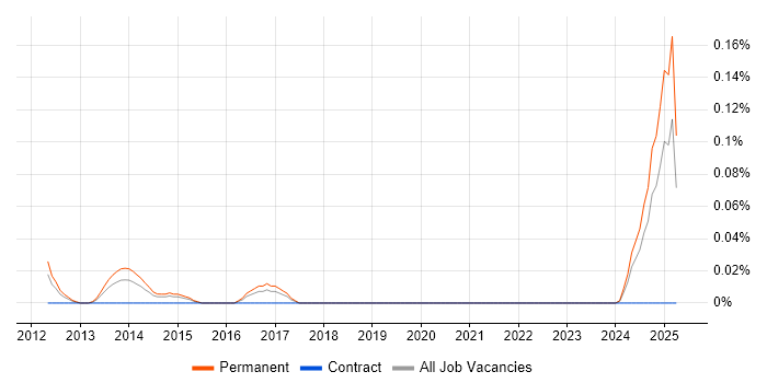 Job vacancy trend for Managed Services Consultant in the West Midlands Job vacancy trend for Managed Services Consultant in the West Midlands