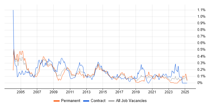Job vacancy trend for Management Consultant in the West Midlands Job vacancy trend for Management Consultant in the West Midlands