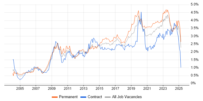 Job vacancy trend for Management Information System in the West Midlands Job vacancy trend for Management Information System in the West Midlands
