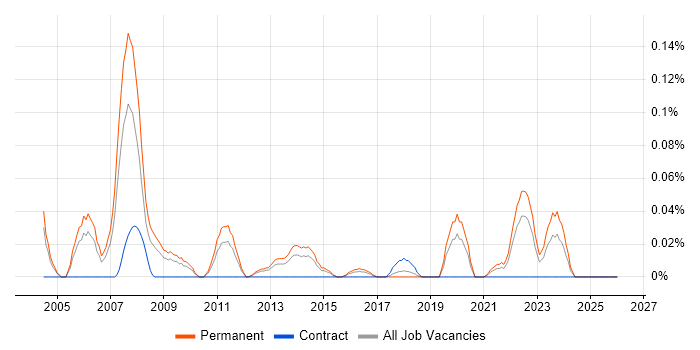 Managing Consultant job vacancy trend in the West Midlands